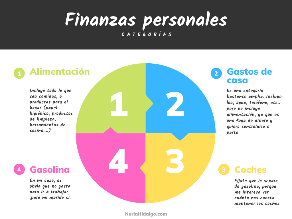 Ejemplo para crear categorías al hacer presupuestos personales.